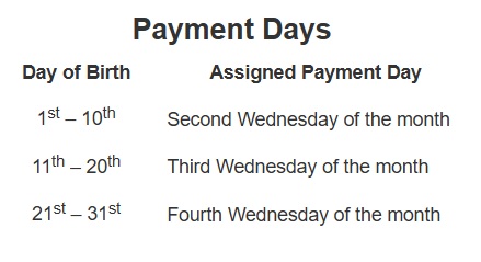 A chart showing the breakdown of dates when Social Security is paid to recipients.